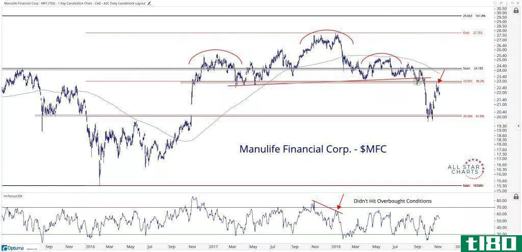 Technical chart showing the performance of Manulife Financial Corporation (MFC.TO) stock