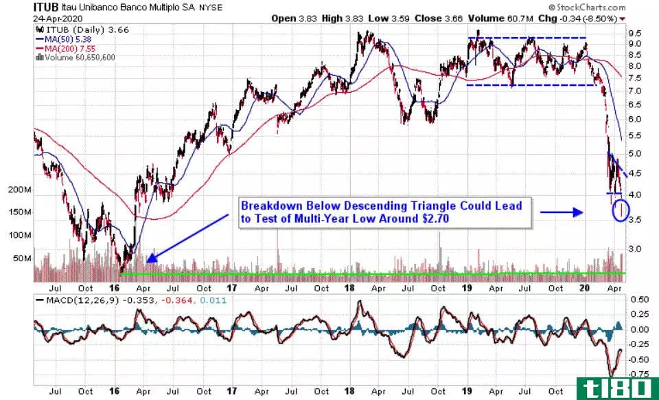 Chart depicting the share price of Itau Unibanco Holding S.A. (ITUB)