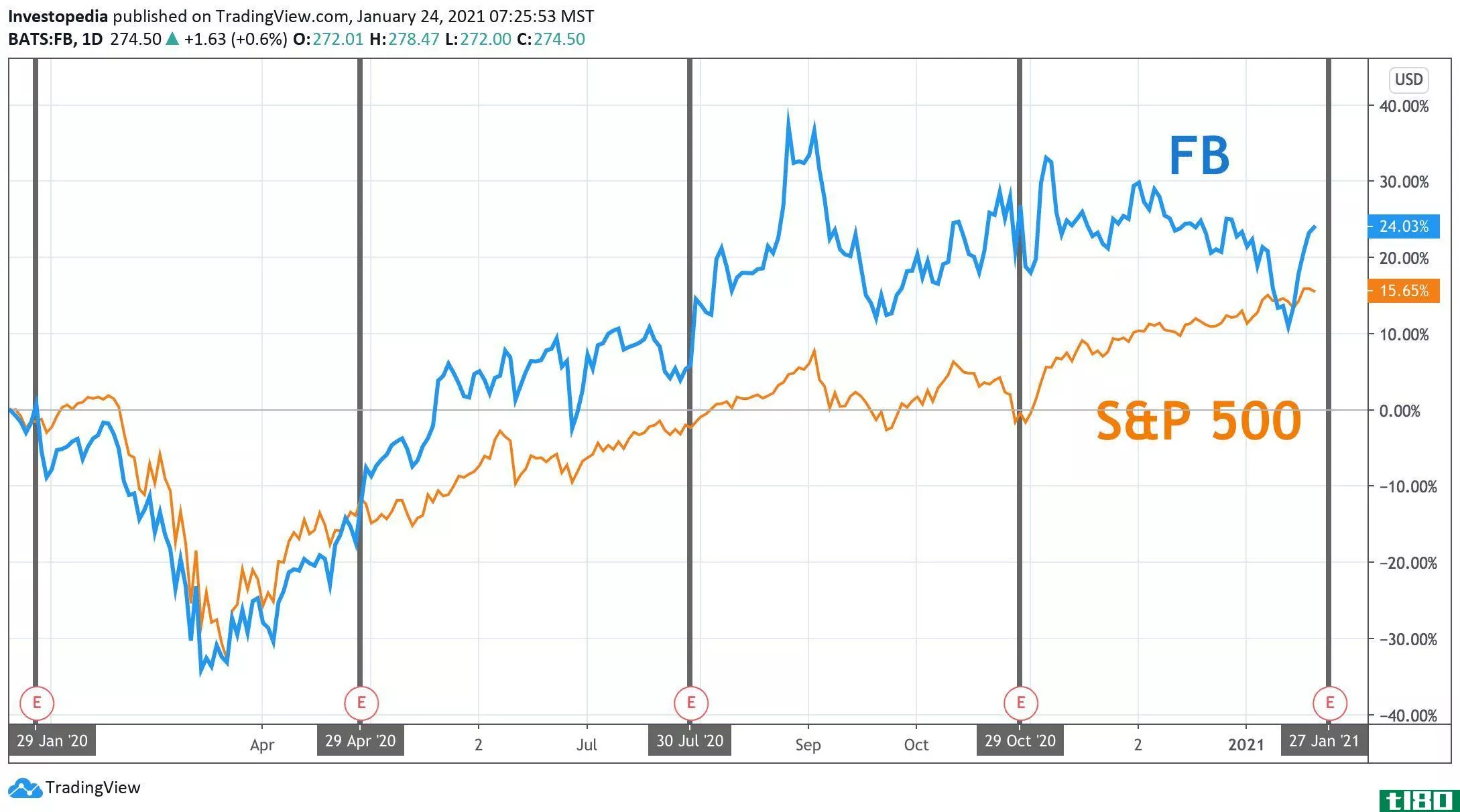 One Year Total Return for S&P 500 and Facebook