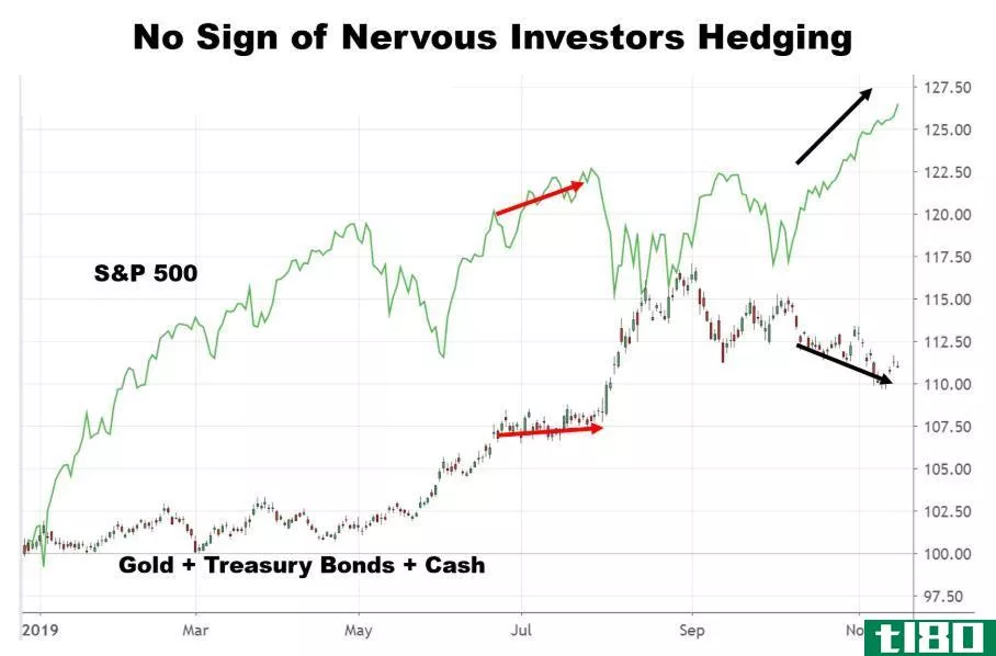 Chart showing the performance of the S&P 500 vs. other assets