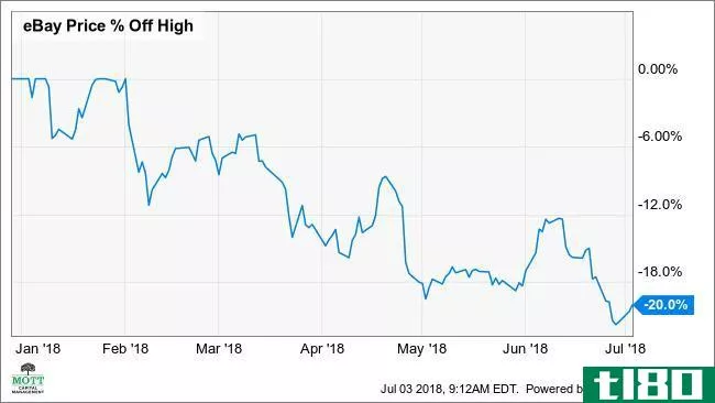 ebay股价在大幅下跌后反弹8%