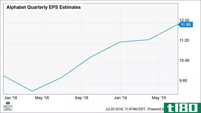 GOOGL Quarterly EPS Estimates Chart