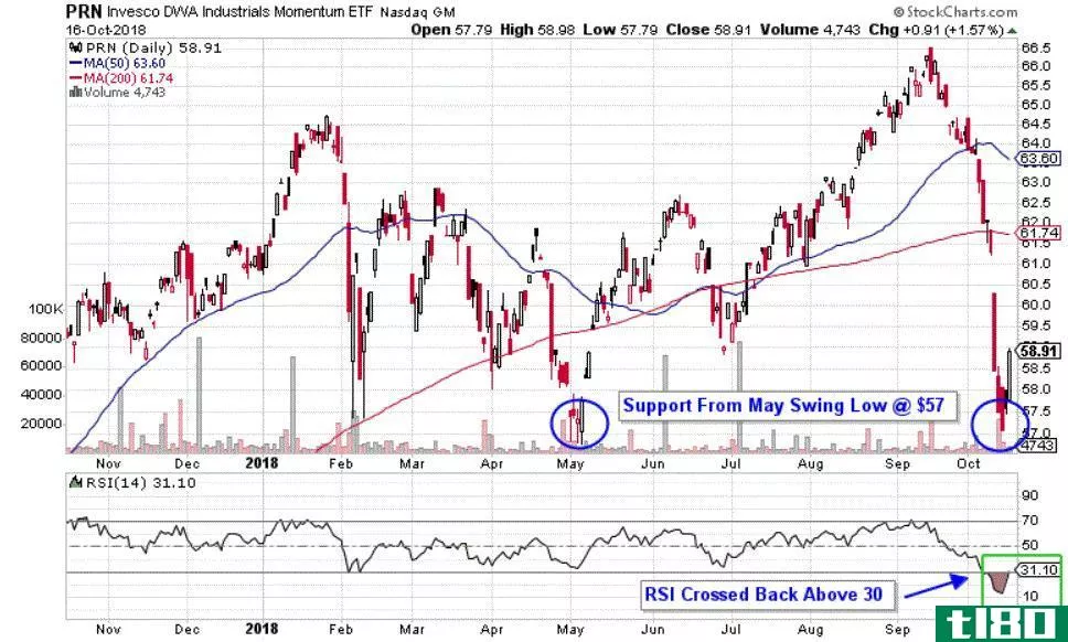 Chart depicting chart of the Invesco DWA Industrials Momentum ETF (PRN)