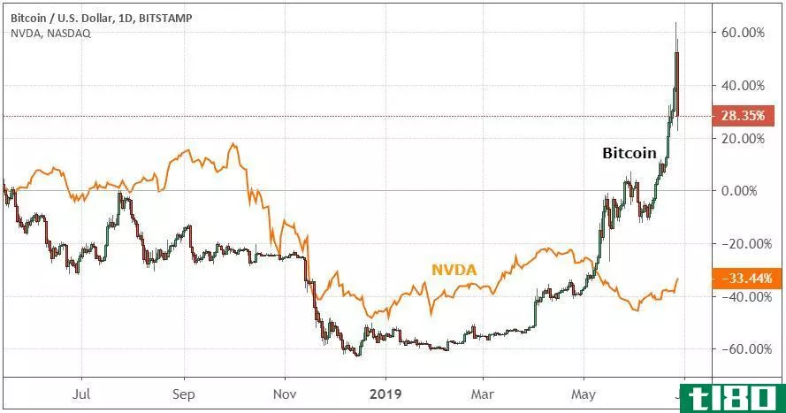 Chart showing the performance of bitcoin vs. the U.S. dollar and NVIDIA Corporation (NVDA)