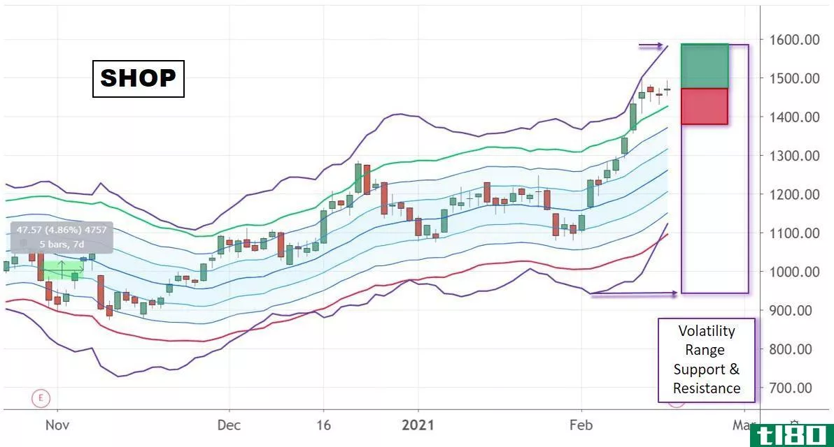 Chart showing Shopify Inc. (SHOP) volatility range