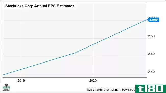 SBUX Annual EPS Estimates Chart