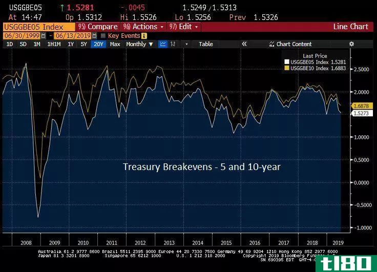 Treasury breakevens: five- and ten-year