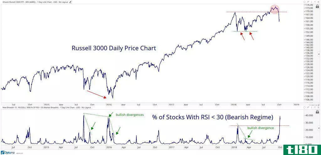 Chart showing percentage of stocks with RSI below 30 on the Russell 3000 Index