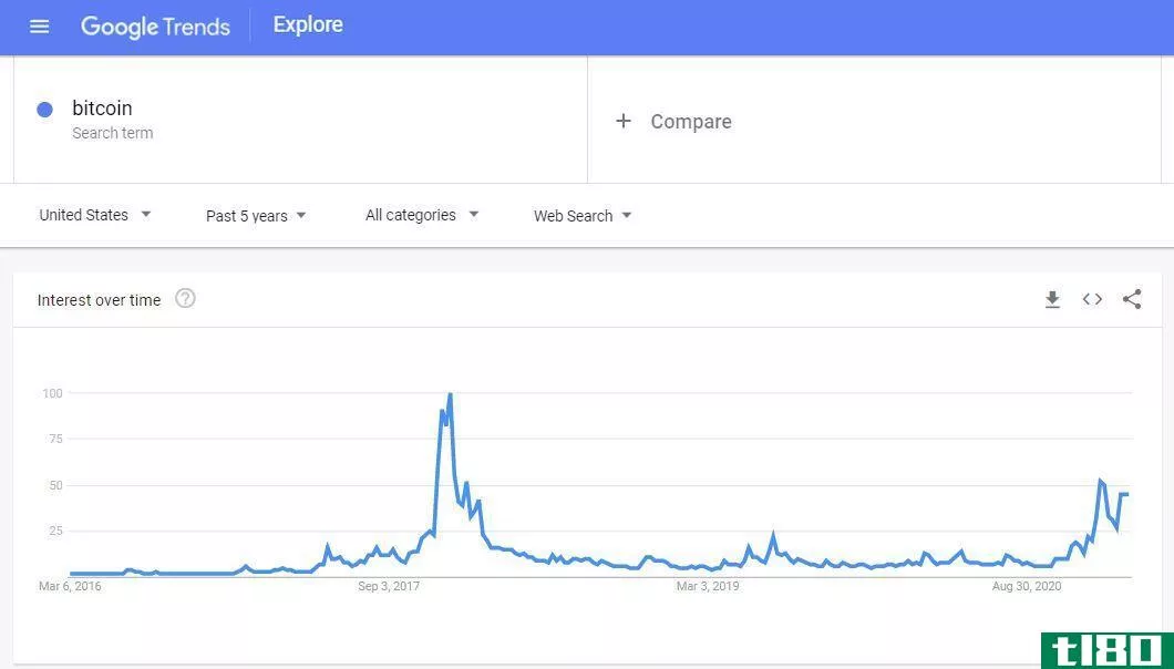 Google Search Trends for "Bitcoin"