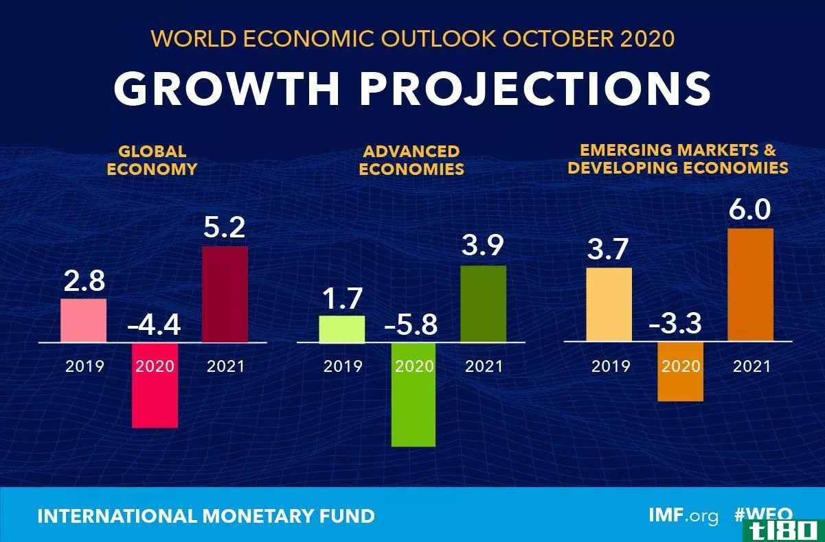 IMF World Economic Outlook October 2020