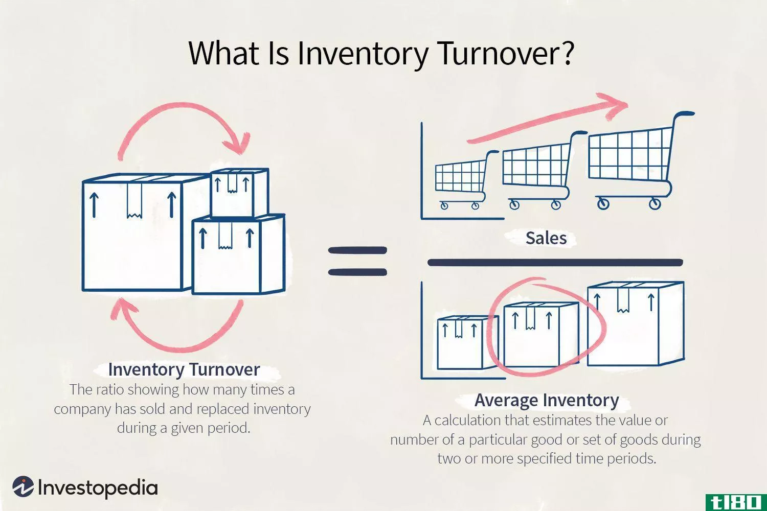 What Is Inventory Turnover