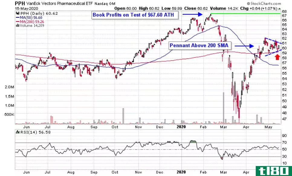 Chart depicting the share price of the VanEck Vectors Pharmaceutical ETF (PPH)