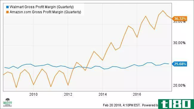 WMT Gross Profit Margin (Quarterly) Chart