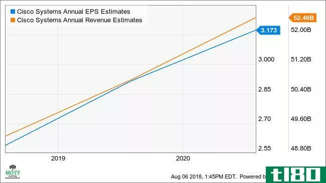 CSCO Annual EPS Estimates Chart