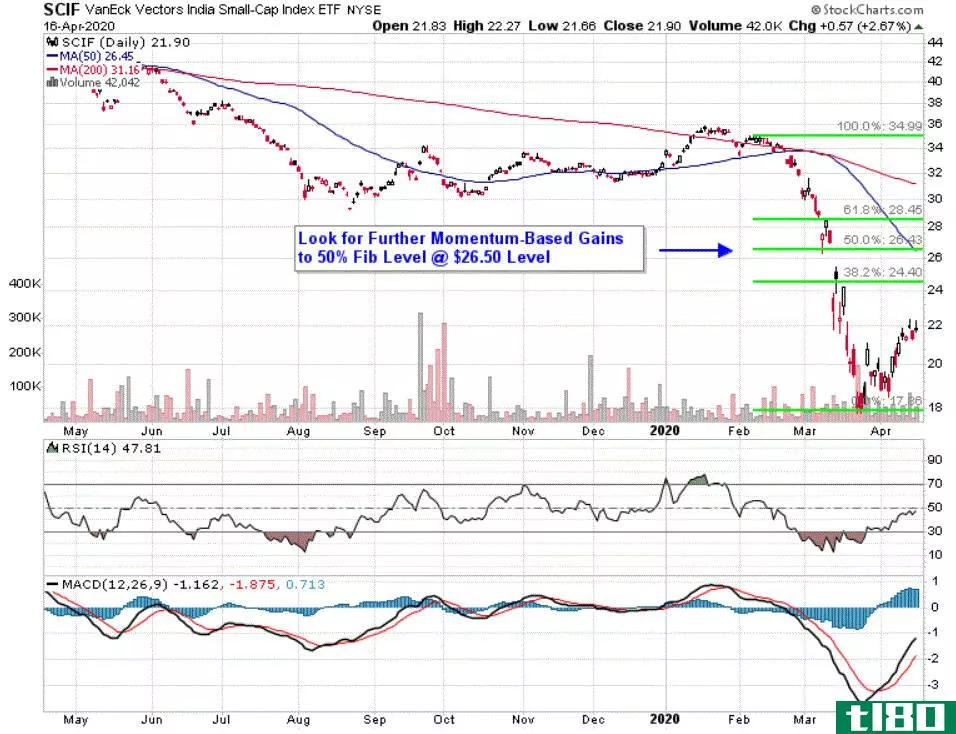 Chart depicting the share price of the VanEck Vectors India Small-Cap Index ETF (SCIF)