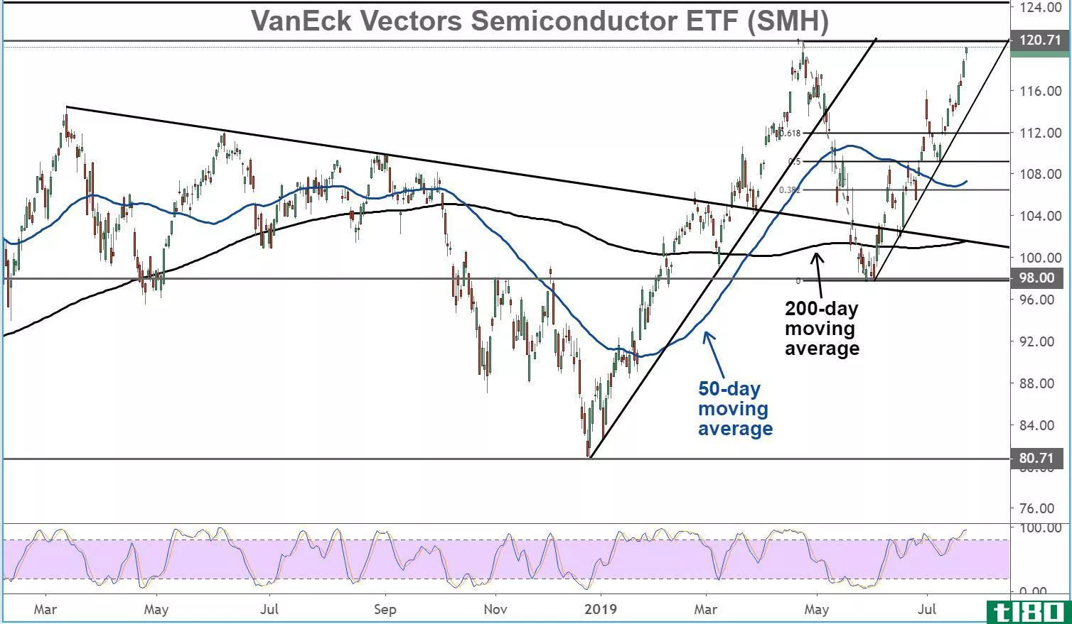 Chart showing the share price performance of the VanEck Vectors Semiconductor ETF (SMH)