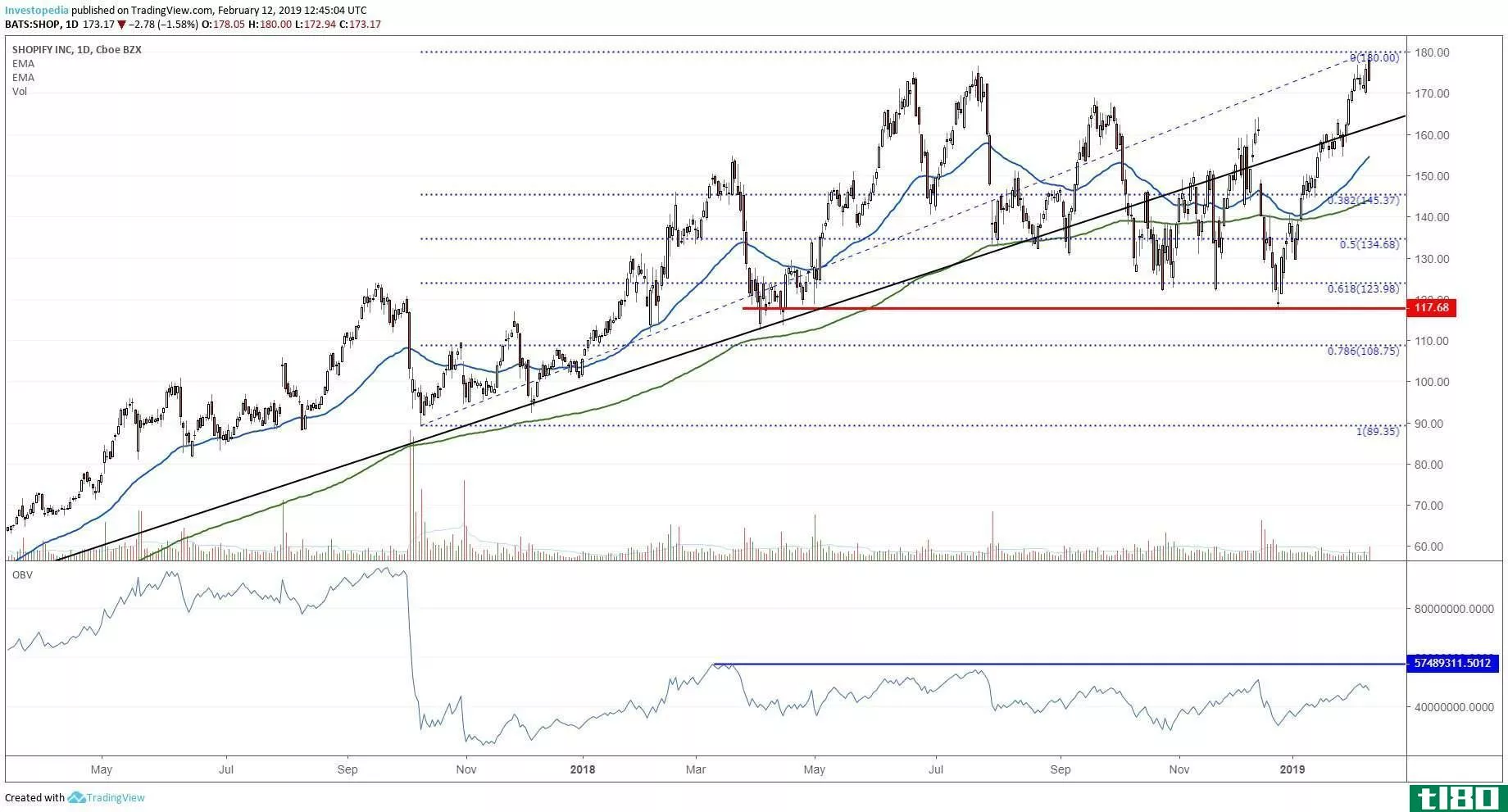 Daily technical chart showing the share price performance of Shopify Inc. (SHOP)