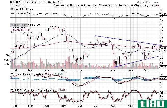 Chart showing the share price performance of the iShares MSCI China ETF (MCHI)