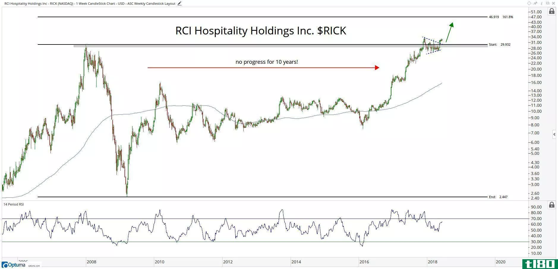 Technical chart showing the performance of RCI Hospitality Holdings, Inc. (RICK)