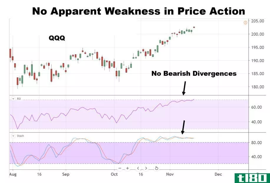 Chart showing the price action of the Nasdaq 100