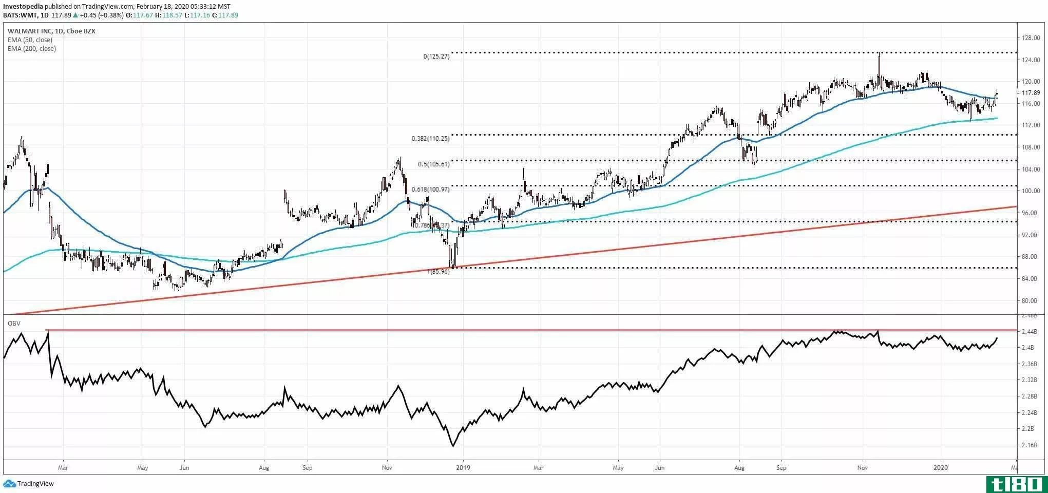 Short-term chart showing the share price performance of Walmart Inc. (WMT)