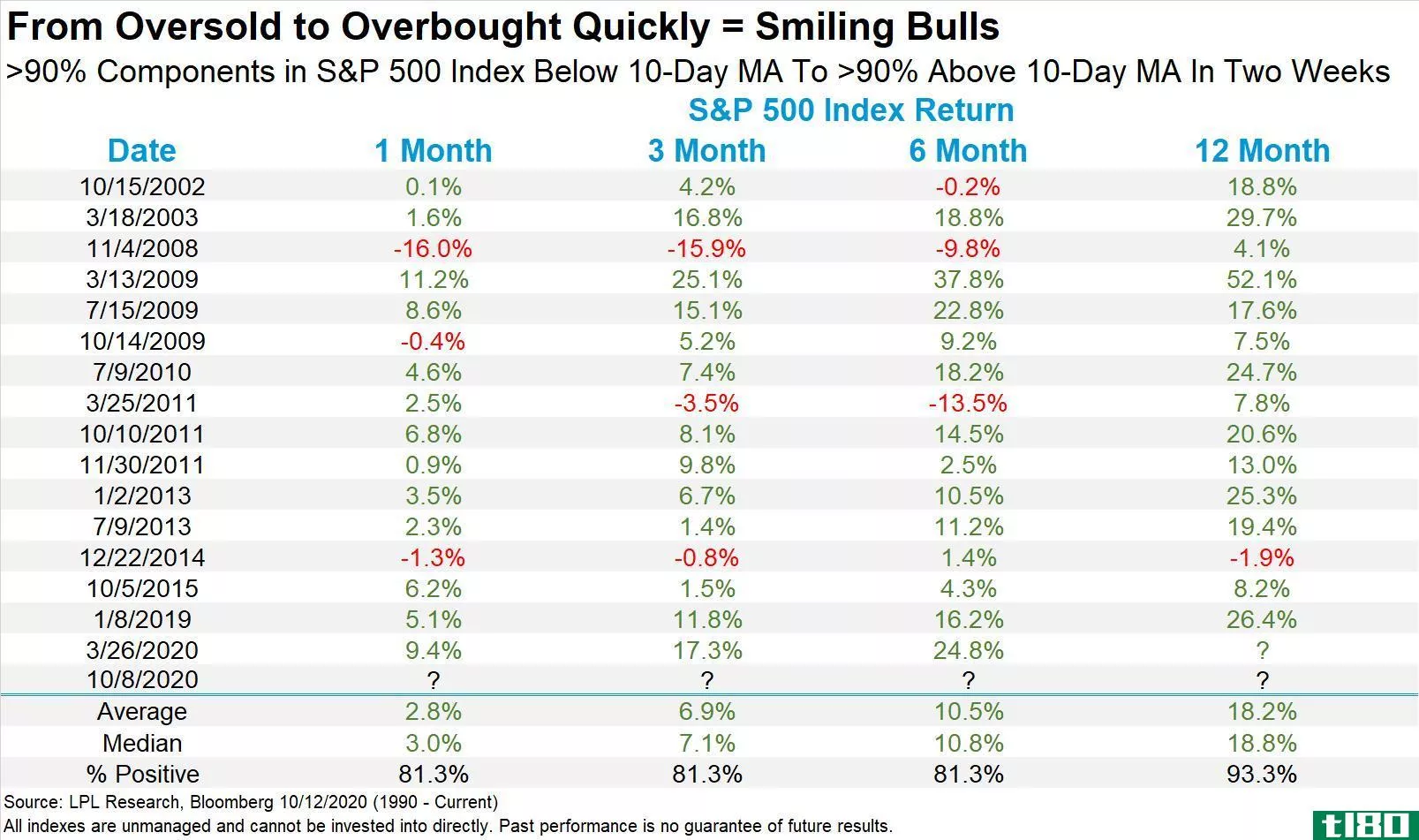 From oversold to overbought quickly = **iling bulls