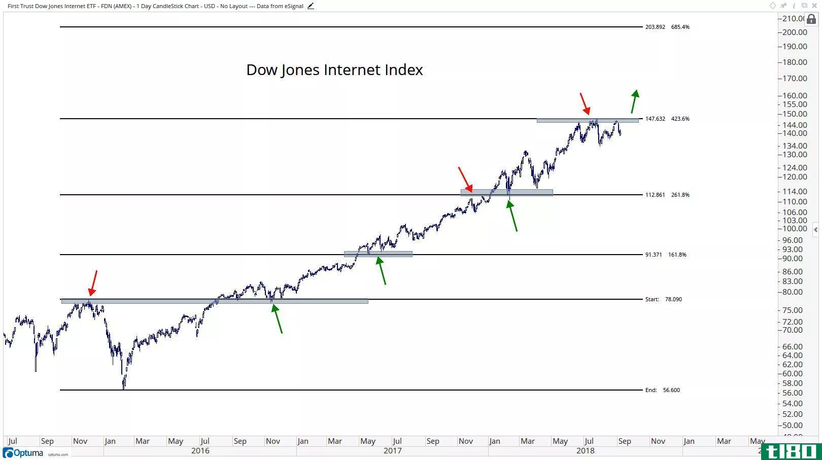 Technical chart showing the performance of the First Trust Dow Jones Internet ETF (FDN)