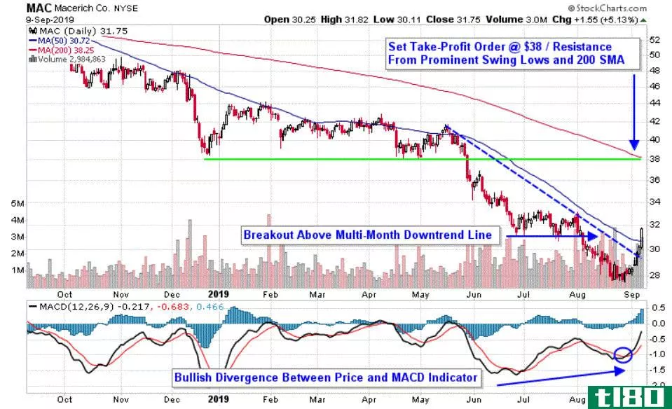 Chart depicting the share price of Macerich Company (MAC)