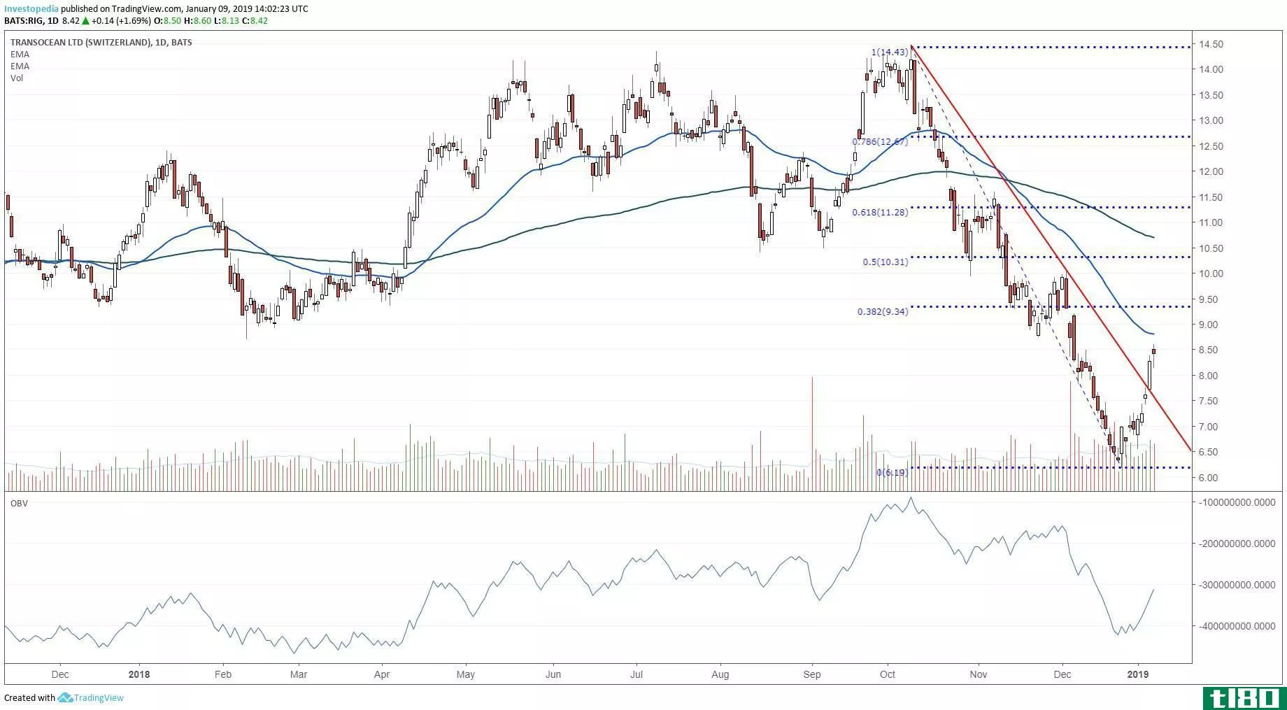 Chart depicting the share price performance of Transocean Ltd. (RIG)