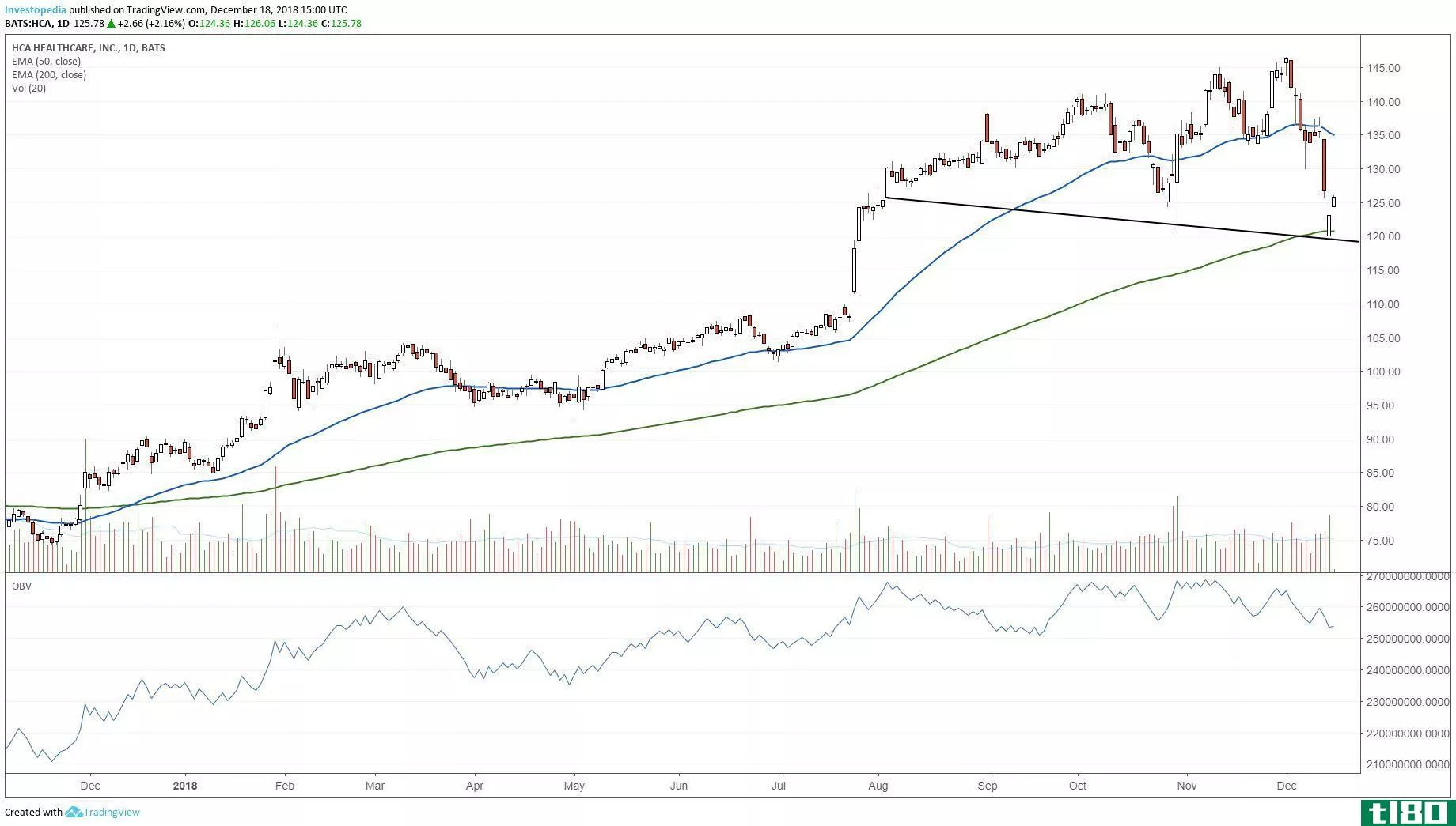 Technical chart showing the performance of HCA Healthcare, Inc. (HCA) stock