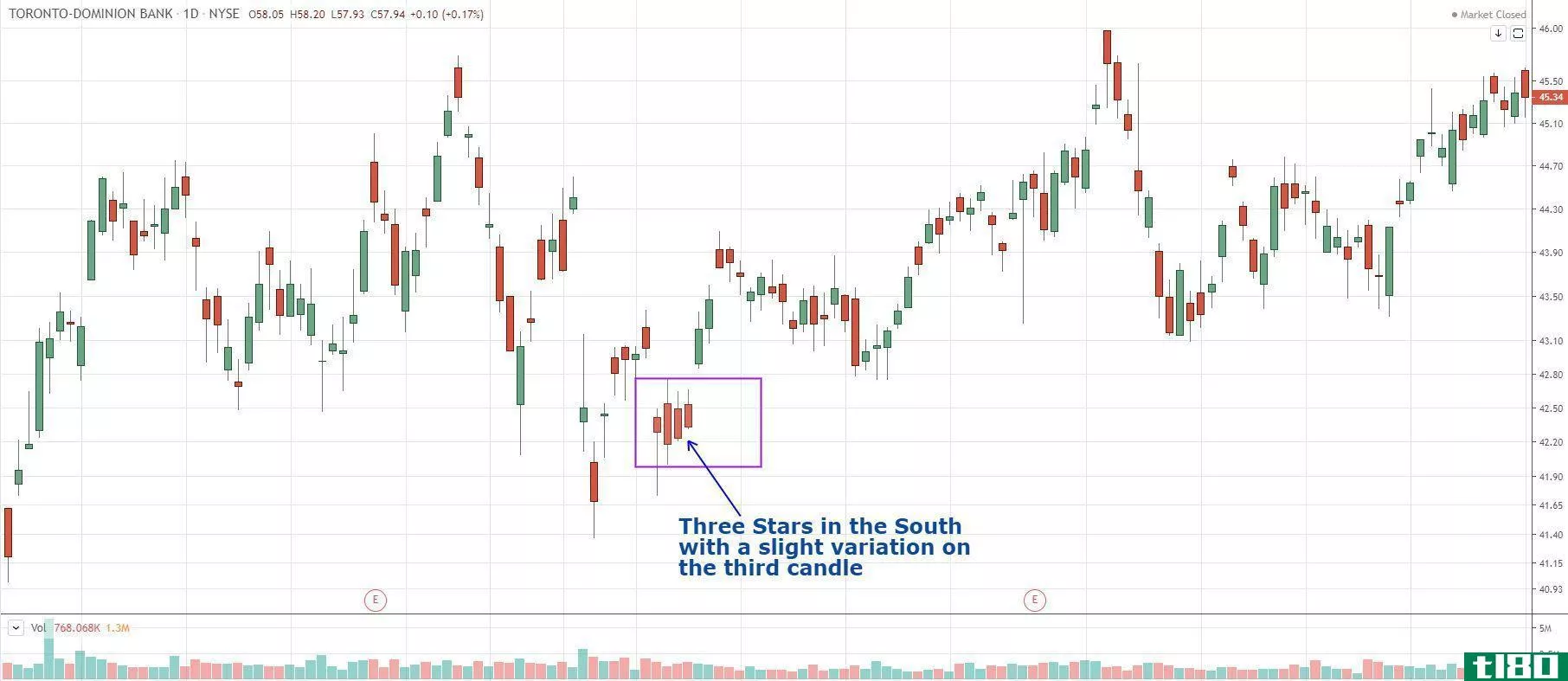 three stars in the south example on daily stock chart
