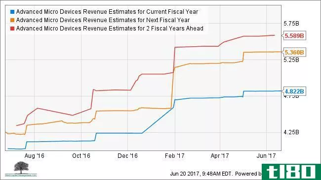 AMD Revenue Estimates for Current Fiscal Year Chart