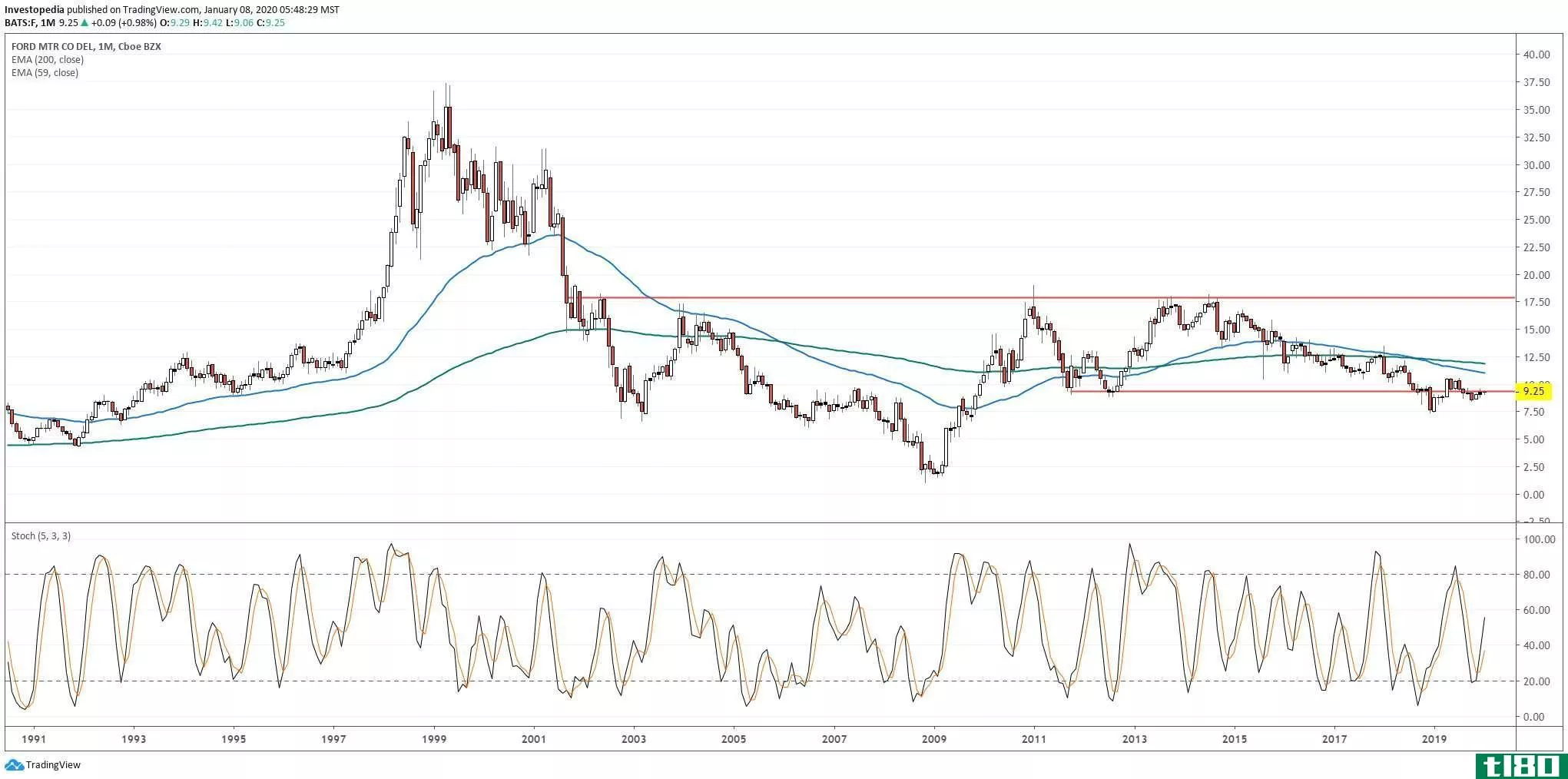 Long-term chart showing the share price performance of Ford Motor Company (F)