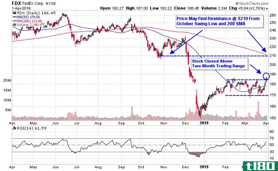 Chart depicting the share price of FedEx Corporation (FDX)