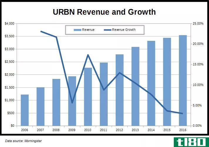 URBN Revenue Growth