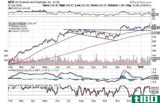 Chart showing the share price performance of Air Products and Chemicals, Inc. (APD)