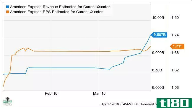AXP Revenue Estimates for Current Quarter Chart