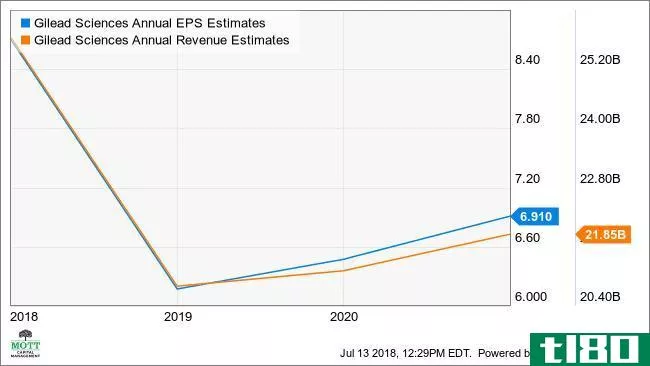 GILD Annual EPS Estimates Chart