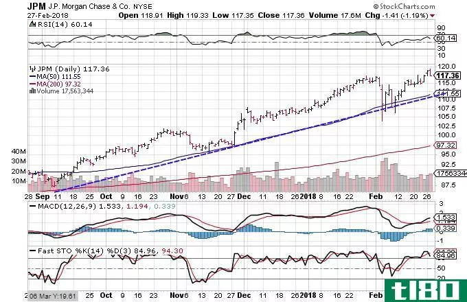 Technical chart showing the performance of JPMorgan Chase & Co. (JPM) stock