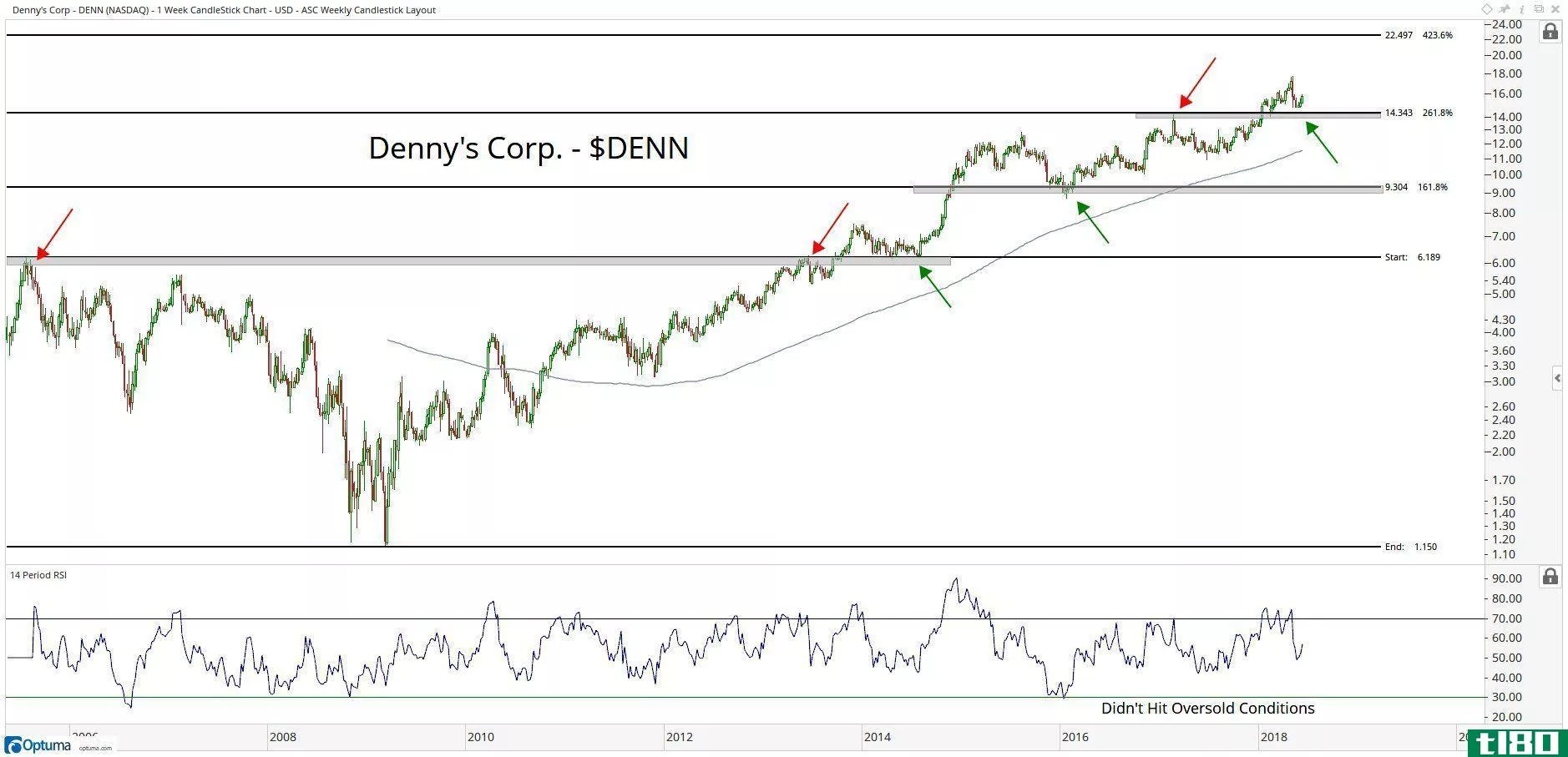 Technical chart showing the performance of Denny's Corporation (DENN) stock