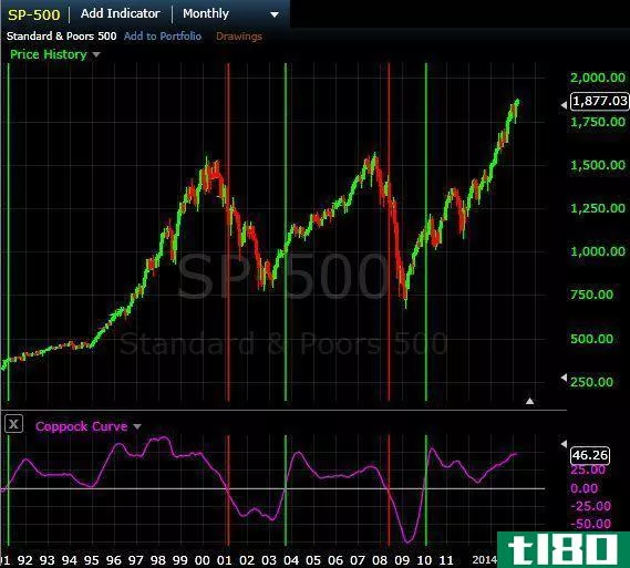 S&P 500 Monthly Chart with Coppock Curve