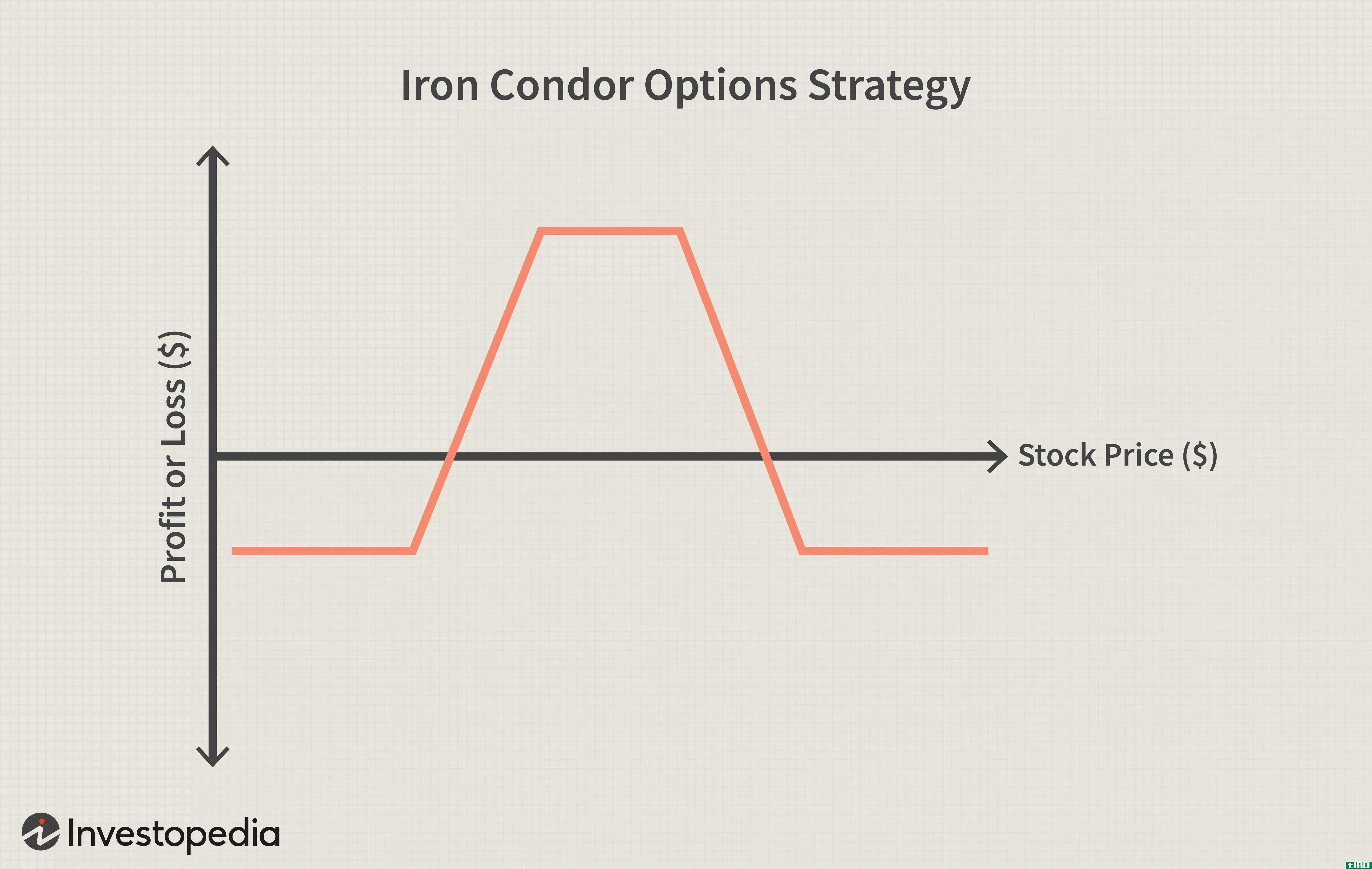 Iron Condor Opti*** Strategy