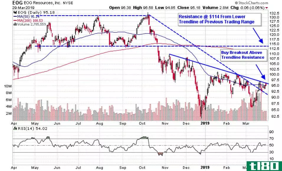 Chart depicting the share price of EOG Resources, Inc. (EOG)