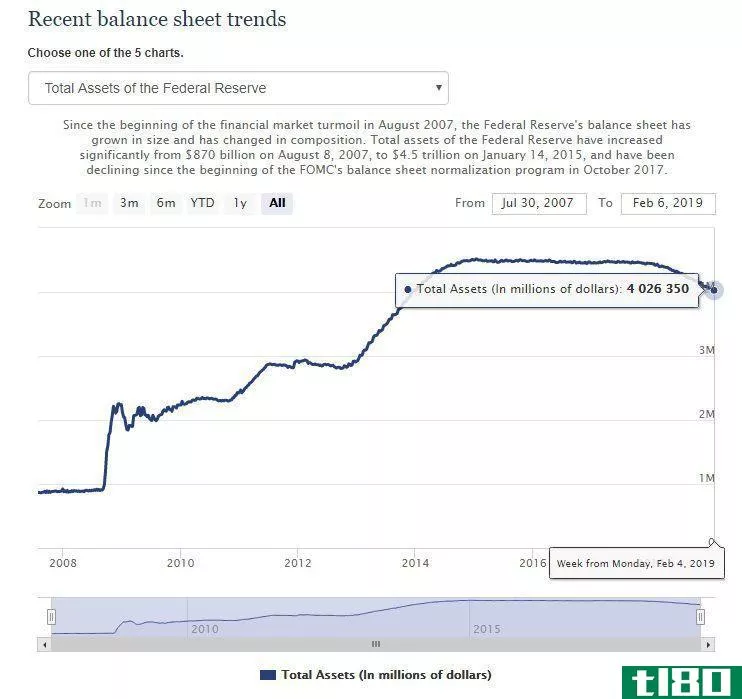 Fed balance sheet trends