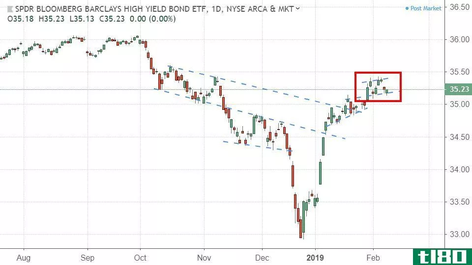 Chart showing the performance of the SPDR Bloomberg Barclays High-Yield Bond ETF (JNK)