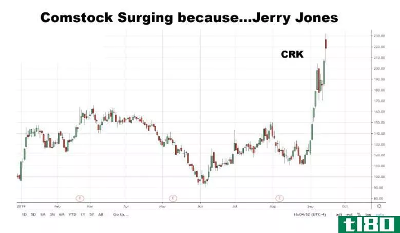 Chart showing the share price performance of Comstock Resources, Inc. (CRK)