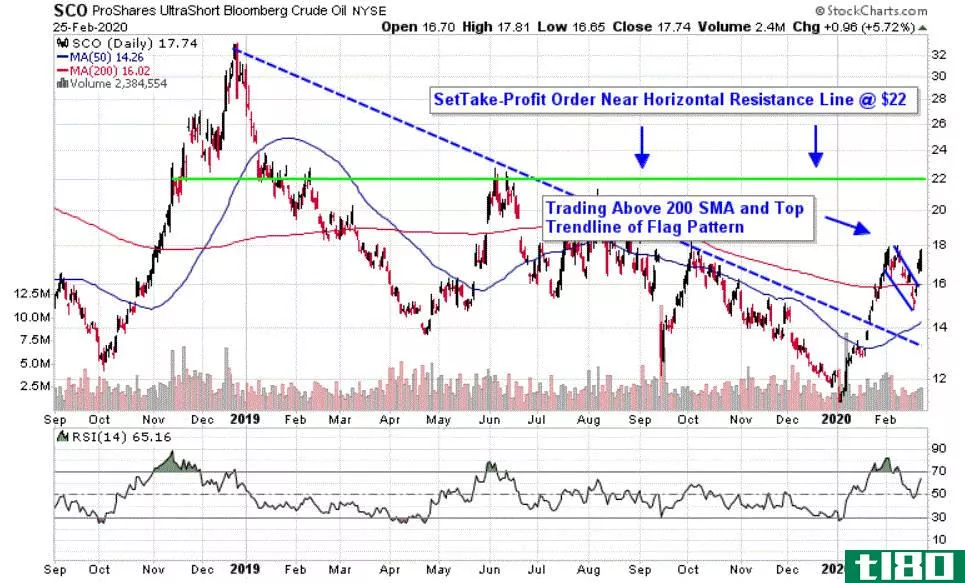 Chart depicting the share price of the ProShares UltraShort Bloomberg Crude Oil (SCO)