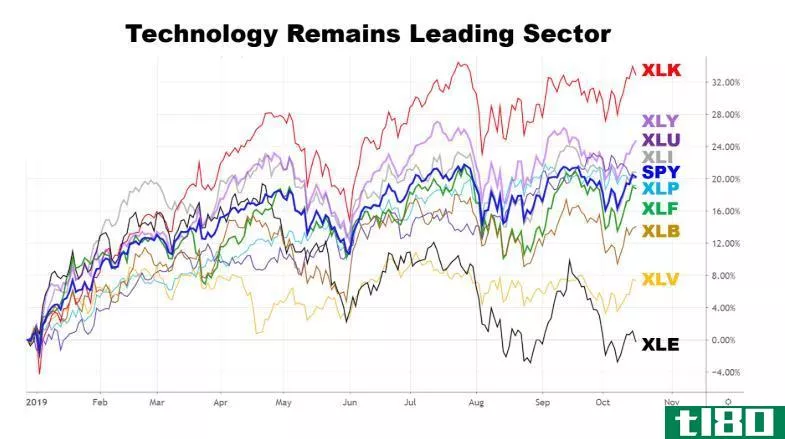 Chart showing the performance of various sector funds