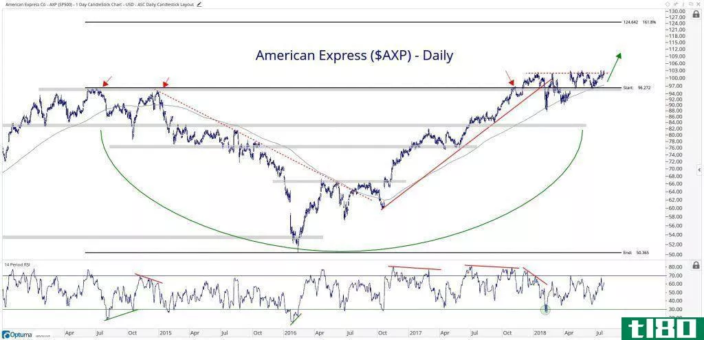 Technical chart showing the performance of American Express Company (AXP) stock