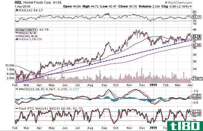 Technical chart showing the share price performance of Hormel Foods Corporation (HRL)